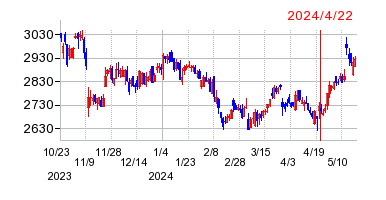 2024年4月22日 15:17前後のの株価チャート